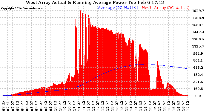 Solar PV/Inverter Performance West Array Actual & Running Average Power Output