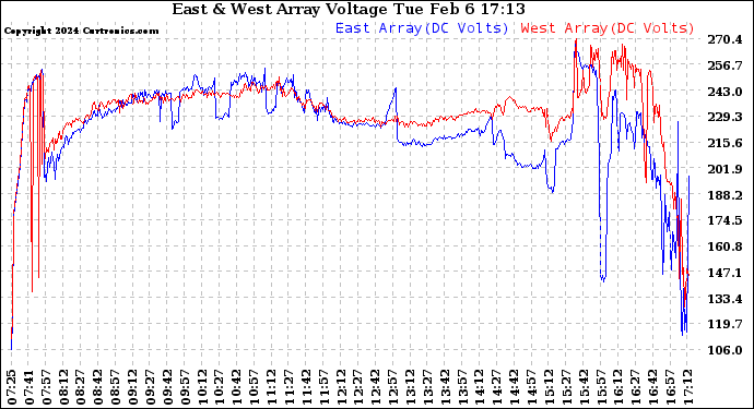Solar PV/Inverter Performance Photovoltaic Panel Voltage Output