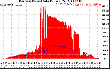 Solar PV/Inverter Performance East Array Power Output & Solar Radiation