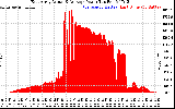 Solar PV/Inverter Performance East Array Actual & Average Power Output