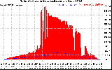 Solar PV/Inverter Performance Total PV Panel Power Output & Solar Radiation