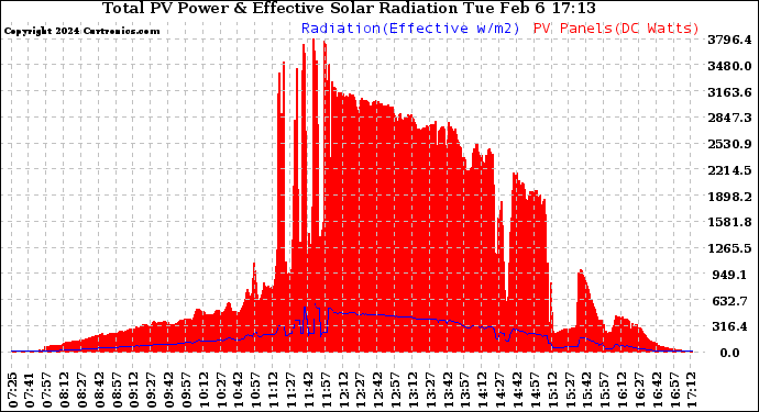 Solar PV/Inverter Performance Total PV Panel Power Output & Effective Solar Radiation