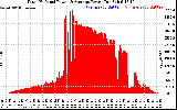 Solar PV/Inverter Performance Total PV Panel Power Output