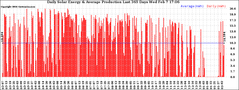 Solar PV/Inverter Performance Daily Solar Energy Production Last 365 Days