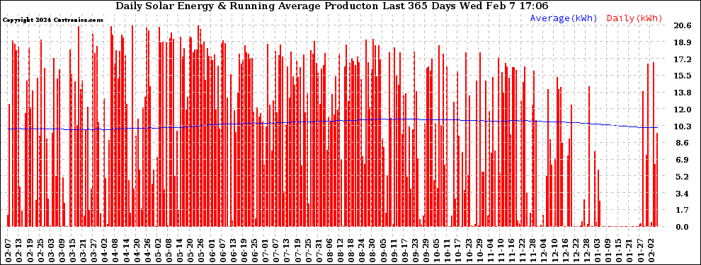 Solar PV/Inverter Performance Daily Solar Energy Production Running Average Last 365 Days