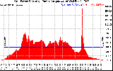 Solar PV/Inverter Performance Inverter Power Output