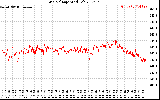 Solar PV/Inverter Performance Grid Voltage