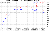 Solar PV/Inverter Performance Inverter Operating Temperature