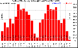 Solar PV/Inverter Performance Monthly Solar Energy Production Value