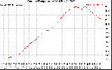 Solar PV/Inverter Performance Outdoor Temperature