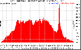 Solar PV/Inverter Performance Solar Radiation & Day Average per Minute