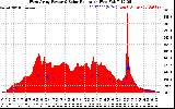 Solar PV/Inverter Performance West Array Power Output & Solar Radiation