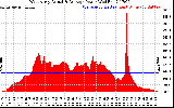 Solar PV/Inverter Performance West Array Actual & Average Power Output