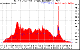 Solar PV/Inverter Performance East Array Power Output & Solar Radiation