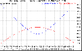 Solar PV/Inverter Performance Sun Altitude Angle & Sun Incidence Angle on PV Panels