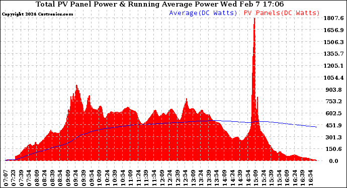 Solar PV/Inverter Performance Total PV Panel & Running Average Power Output
