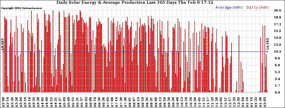 Solar PV/Inverter Performance Daily Solar Energy Production Last 365 Days