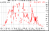 Solar PV/Inverter Performance Daily Energy Production Per Minute