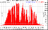 Solar PV/Inverter Performance Inverter Power Output