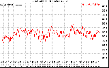 Solar PV/Inverter Performance Grid Voltage