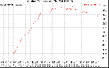 Solar PV/Inverter Performance Outdoor Temperature