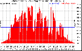 Solar PV/Inverter Performance Solar Radiation & Day Average per Minute