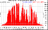 Solar PV/Inverter Performance West Array Actual & Average Power Output