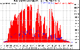 Solar PV/Inverter Performance East Array Power Output & Solar Radiation