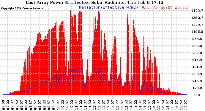 Solar PV/Inverter Performance East Array Power Output & Effective Solar Radiation