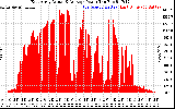 Solar PV/Inverter Performance East Array Actual & Average Power Output