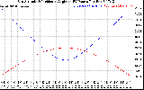 Solar PV/Inverter Performance Sun Altitude Angle & Sun Incidence Angle on PV Panels