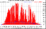 Solar PV/Inverter Performance Total PV Panel Power Output & Solar Radiation