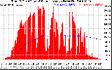 Solar PV/Inverter Performance Total PV Panel & Running Average Power Output