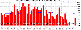 Milwaukee Solar Powered Home WeeklyProduction52ValueRunningAvg
