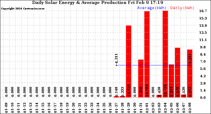 Solar PV/Inverter Performance Daily Solar Energy Production