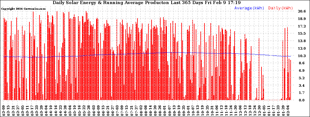 Solar PV/Inverter Performance Daily Solar Energy Production Running Average Last 365 Days