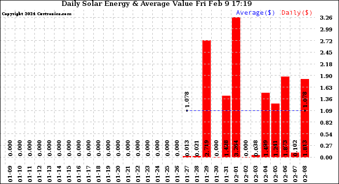 Solar PV/Inverter Performance Daily Solar Energy Production Value