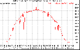 Solar PV/Inverter Performance Daily Energy Production Per Minute