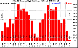 Solar PV/Inverter Performance Monthly Solar Energy Production Value