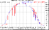 Solar PV/Inverter Performance Photovoltaic Panel Power Output