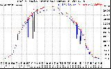 Solar PV/Inverter Performance PV Panel Power Output & Inverter Power Output