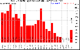 Solar PV/Inverter Performance Weekly Solar Energy Production