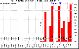 Solar PV/Inverter Performance Daily Solar Energy Production