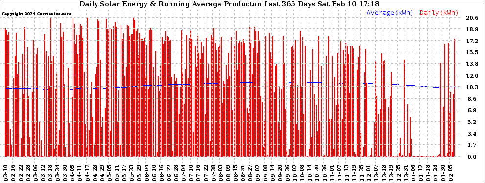 Solar PV/Inverter Performance Daily Solar Energy Production Running Average Last 365 Days
