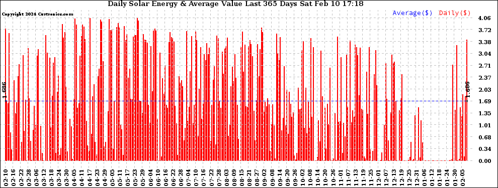 Solar PV/Inverter Performance Daily Solar Energy Production Value Last 365 Days