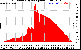 Solar PV/Inverter Performance Solar Radiation & Day Average per Minute