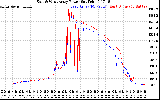 Solar PV/Inverter Performance Photovoltaic Panel Power Output