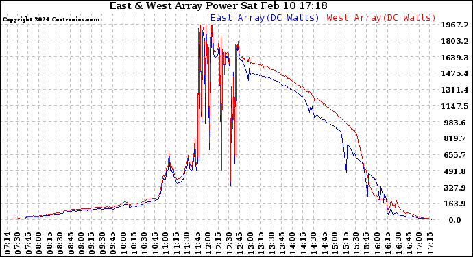 Solar PV/Inverter Performance Photovoltaic Panel Power Output
