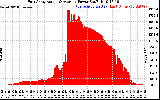 Solar PV/Inverter Performance East Array Actual & Average Power Output