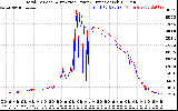 Solar PV/Inverter Performance PV Panel Power Output & Inverter Power Output